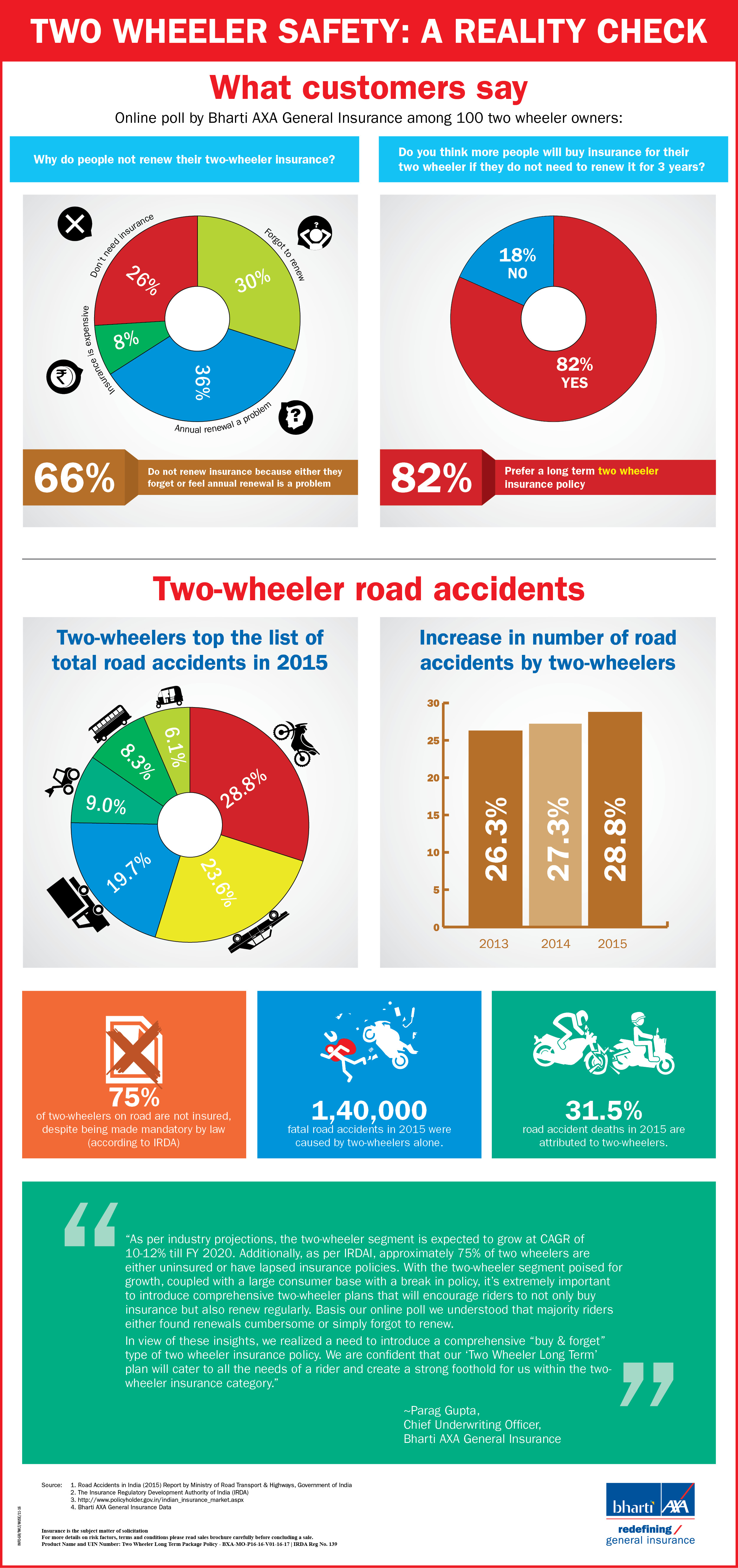 bharti-axa-general-insurance_two-wheeler-infographic