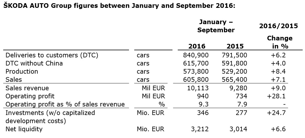 skoda-auto-group-figures-between-january-and-september-2016