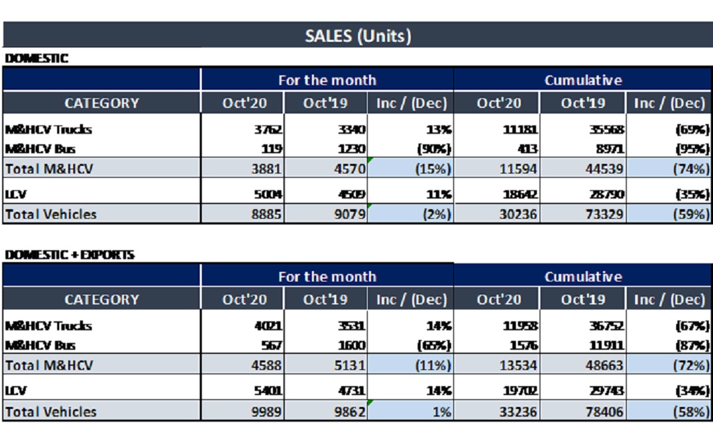 Ashok Leyland October 2020 Sales Numbers