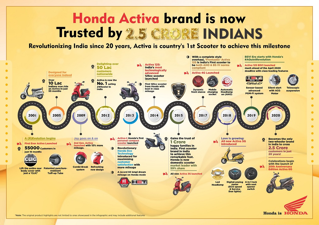 Infographic_Activa Brand creates history with 2.5 Crore customers